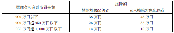 配偶者控除